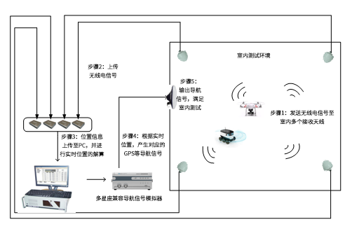 無人機(jī)室內(nèi)導(dǎo)航測(cè)試系統(tǒng)