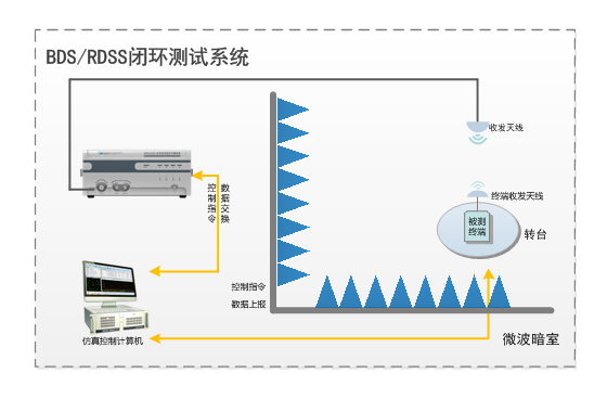 北斗RDSS閉環(huán)測試系統.png